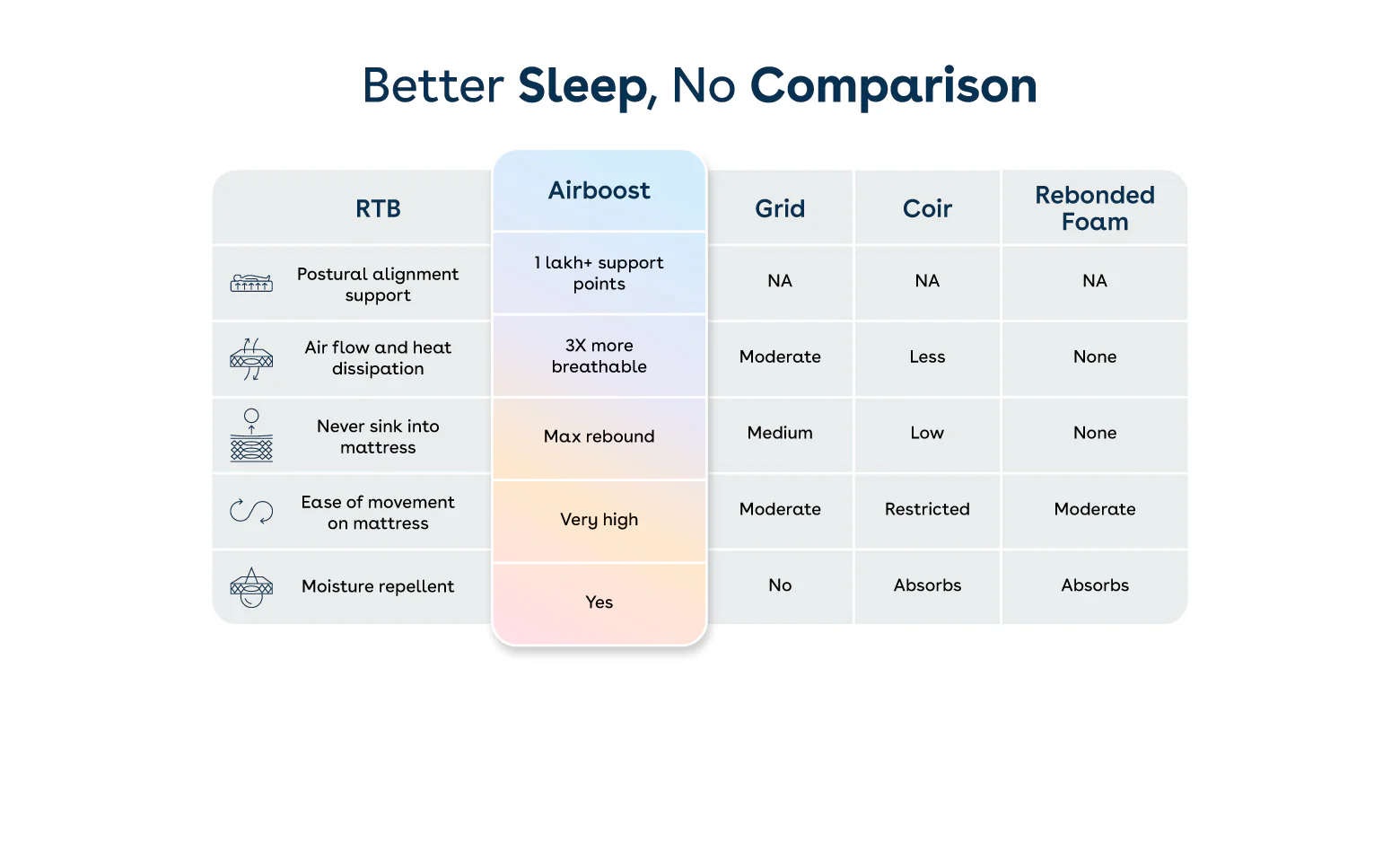 Duropedic Airboost 6.8 Arctic Ice Mattress | 1 lakh+ Airknit fibres with latex and adjustable firmness | 100 nights trial - Image 10