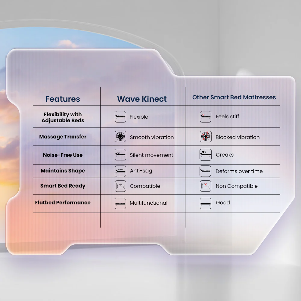 Wave Plus Adjustable Bed with Wave Kinect Reva Mattress - Image 9